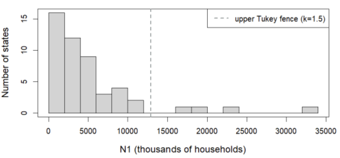 Bilateral migration distribution of states